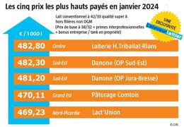 Les 5 prix les plus hauts payés en janvier 2024