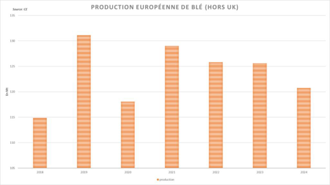 La Commission européenne annonce une faible récolte de blé au sein de l'UE. La Commission européenne annonce une faible récolte de blé au sein de l'UE.
