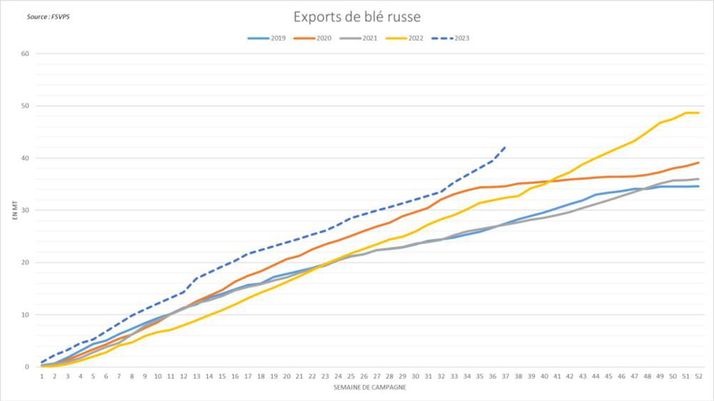 La Russie conserve une cadence d'exportations record.