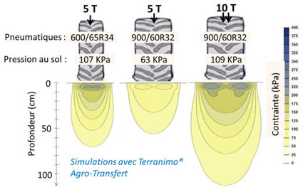 Représentation des bulbes de compaction sous un pneu étroit ou large en fonction de la charge Représentation des bulbes de compaction sous un pneu étroit ou large en fonction de la charge
