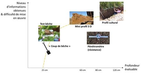 Positionnement des méthodes de diagnostic d'un tassement du sol selon la profondeur évaluable et la facilité de mise en œuvre Positionnement des méthodes de diagnostic d'un tassement du sol selon la profondeur évaluable et la facilité de mise en œuvre