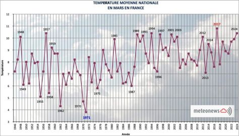 Courbe des températures en mars Courbe des températures en mars