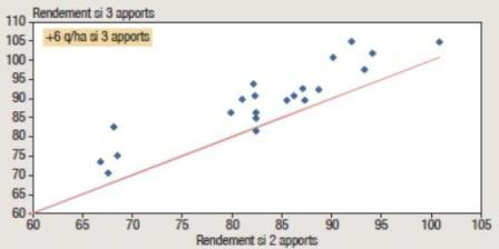 Comparaison des rendements obtenus à des doses inférieures à la dose optimale, entre une stratégie en deux apports avant fin tallage et trois apports dont le dernier est effectué au stade 1 nœud.