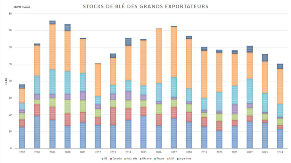 La réduction des stocks des grands exportateurs se poursuit. La réduction des stocks des grands exportateurs se poursuit.