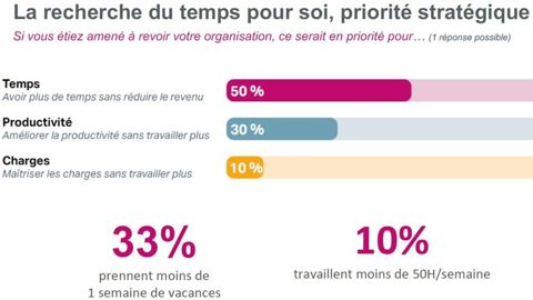 Temps de travail en élevage bovin lait