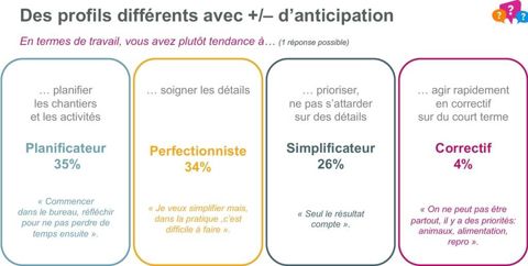 Profils d éleveurs laitiers