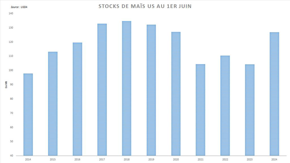 Les stocks américains au 1er juin ont bondi par rapport à l'an dernier.