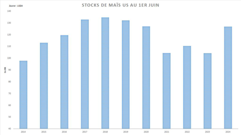 Les stocks américains au 1er juin ont bondi par rapport à l'an dernier.