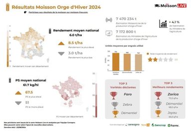 Résultats en orge d'hiver au 23 août 2024