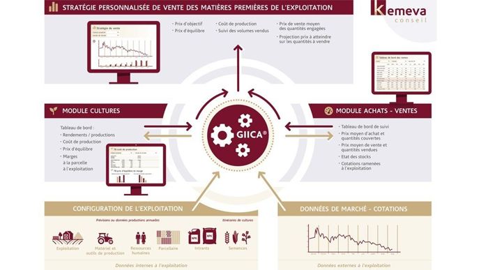 Le module Giica stratégie intègre le prix d’objectif de vente visé, le prix minimum en dessous duquel l’exploitant ne doit pas vendre, le coût de production et le prix d’équilibre