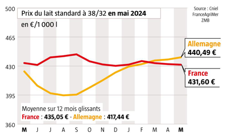 courbes de prix du lait