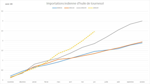 L'Inde importe des volumes élevés d'huile de tournesol.