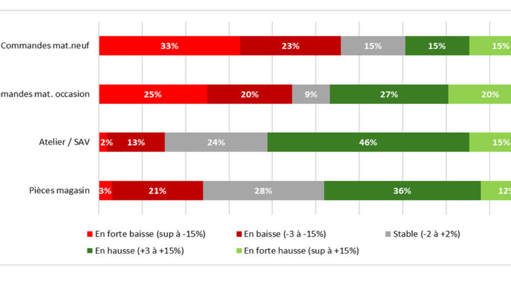 Perspectives d’activité pour le matériel agricole pour le premier semestre 2024 à un an