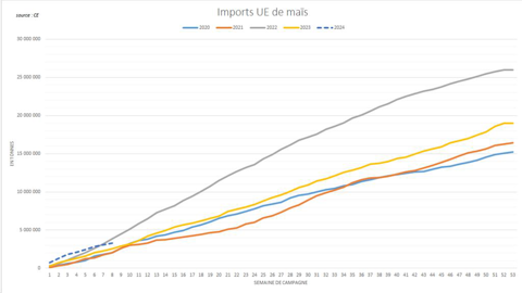 L'Europe enregistre un rythme élevé d'importations de maïs.
