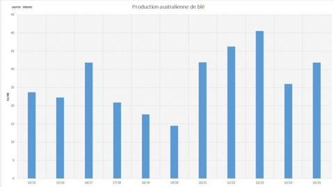 Abares annonce un net rebond de la récolte australienne de blé tendre.