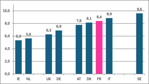 Stock de génisses selon le pays