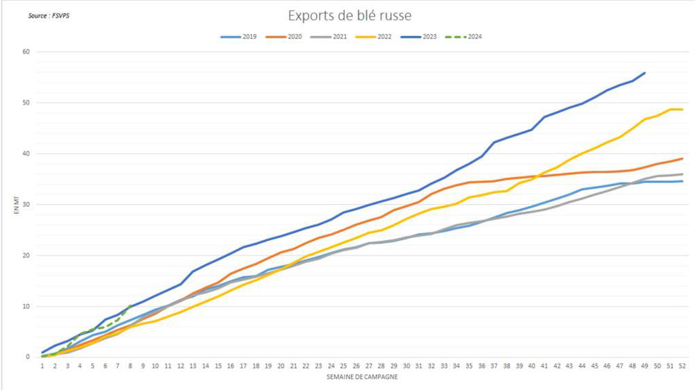 Les exportations russes dépassent le rythme record de l'an dernier. Les exportations russes dépassent le rythme record de l'an dernier.