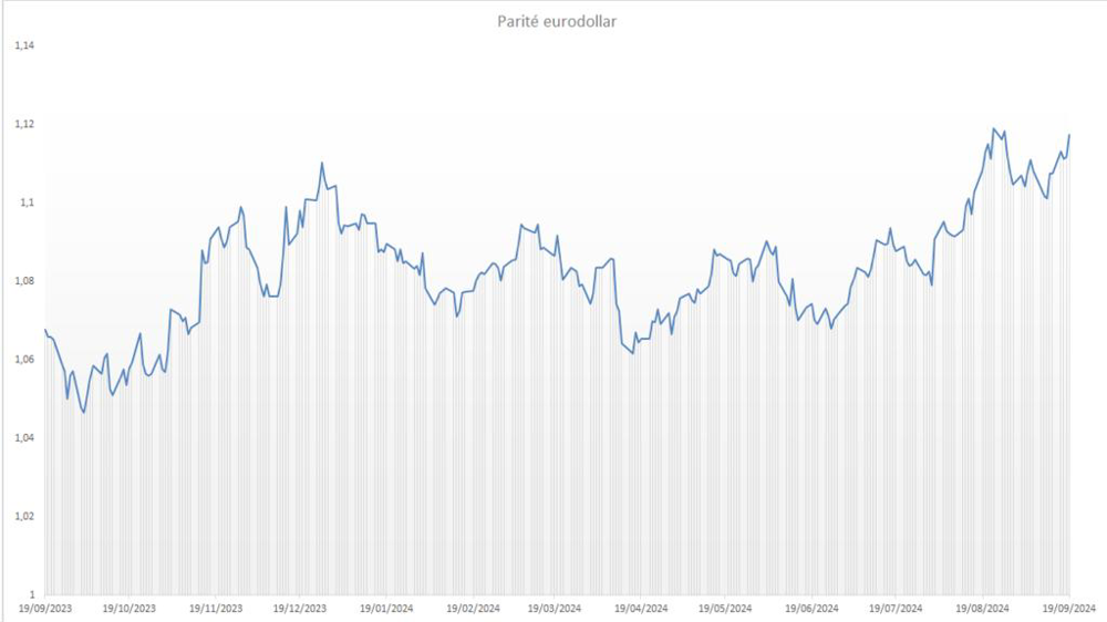 Le renforcement de la parité eurodollar pèse sur les cotations européennes. Le renforcement de la parité eurodollar pèse sur les cotations européennes.