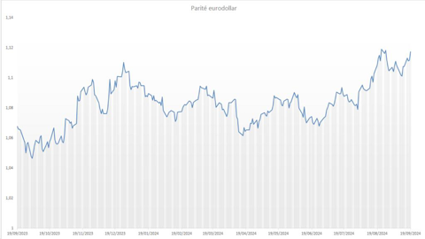 Le renforcement de la parité eurodollar pèse sur les cotations européennes.