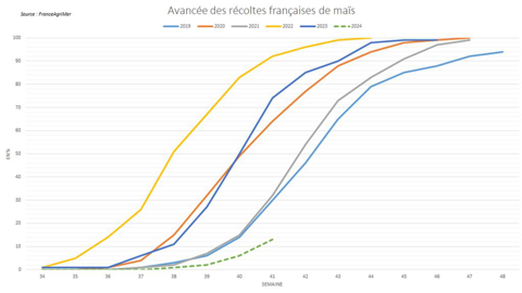 Les retards de récolte en France sont de plus en plus critiques.