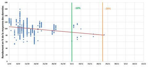 Pertes potentielles de rendement en fonction des dates de semis - orge d’hiver - % des données moyennes - départements : 28, 45, 77, 78 et 91 Pertes potentielles de rendement en fonction des dates de semis - orge d’hiver - % des données moyennes - départements : 28, 45, 77, 78 et 91