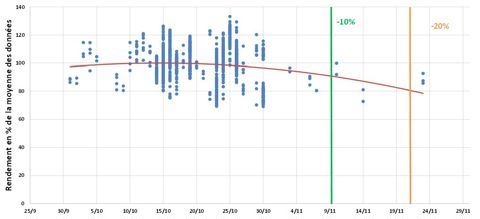 Pertes potentielles de rendement en fonction des dates de semis - blé tendre - % des données moyennes - départements : 28, 45, 77, 78 et 91 Pertes potentielles de rendement en fonction des dates de semis - blé tendre - % des données moyennes - départements : 28, 45, 77, 78 et 91