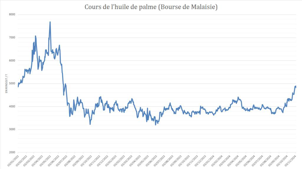 L'huile de palme retrouve son plus haut niveau depuis deux ans et demi.