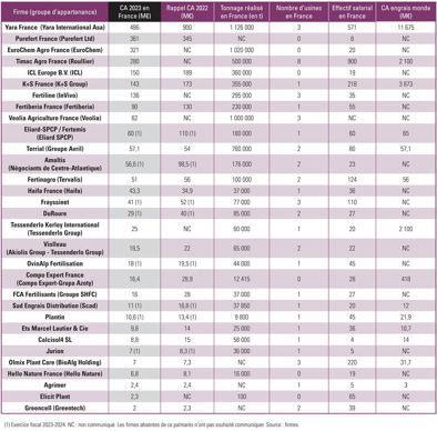 Le palmarès des fabricants d'engrais et de biostimulants