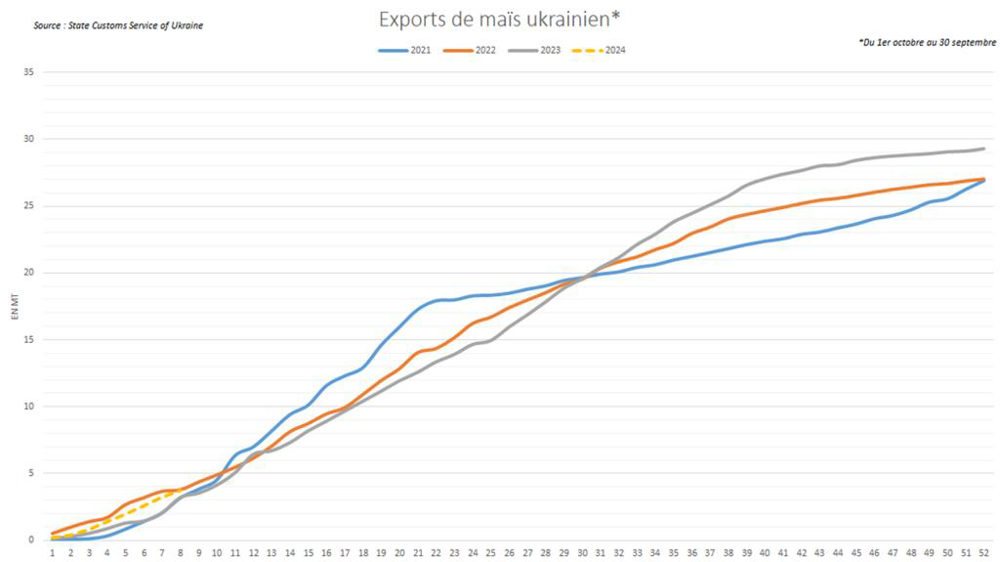 L'Ukraine enregistré des exportations de maïs dynamiques. L'Ukraine enregistré des exportations de maïs dynamiques.