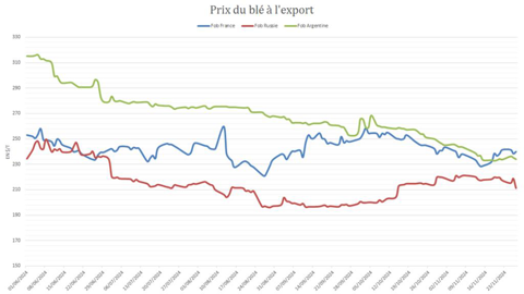 Le blé argentin a rapidement reculé avec l'avancée des moissons.