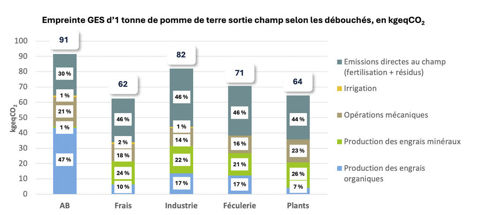 graph Empreinte GES d’une tonne de pommes de terre