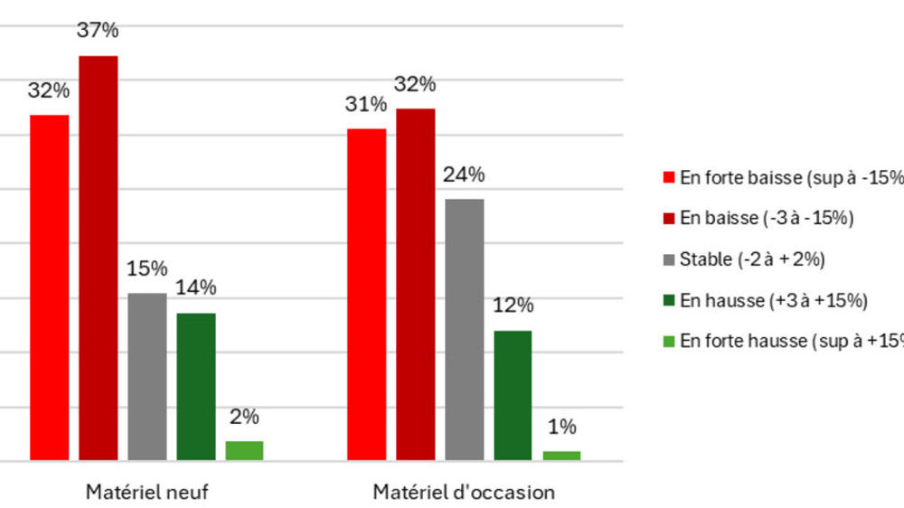 Évolution des prises de commandes en machines agricoles de la distribution au second semestre 2024 par rapport au second semestre 2023