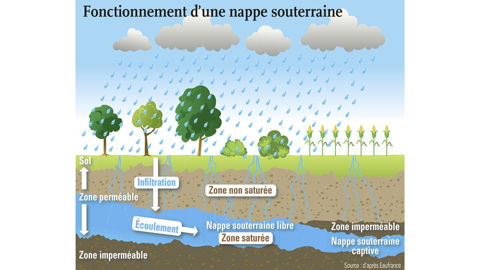 Le fonctionnement et les spécificités des nappes phréatiques varient. Le fonctionnement et les spécificités des nappes phréatiques varient.