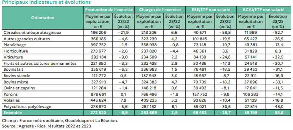 L’EBE des exploitations agricoles a chuté de 25 % en 2023