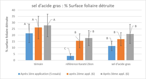 Pourcentage de surface foliaire détruite après 1 2 ou 3 applications de sel d’acide gras