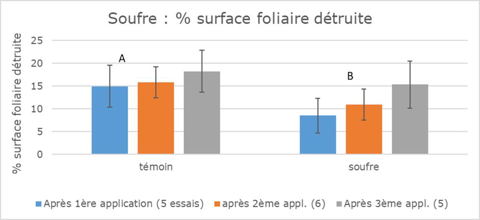 Pourcentage de surface foliaire détruite après 1 2 ou 3 applications de soufre