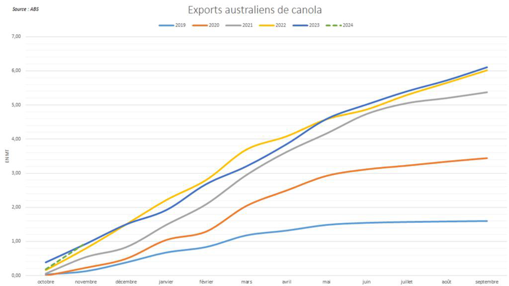 Les exportations australiennes dépassent légèrement le rythme record de l'an dernier.