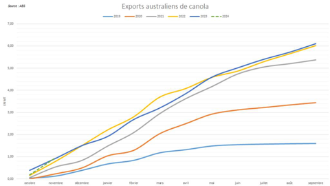 Les exportations australiennes dépassent légèrement le rythme record de l'an dernier.