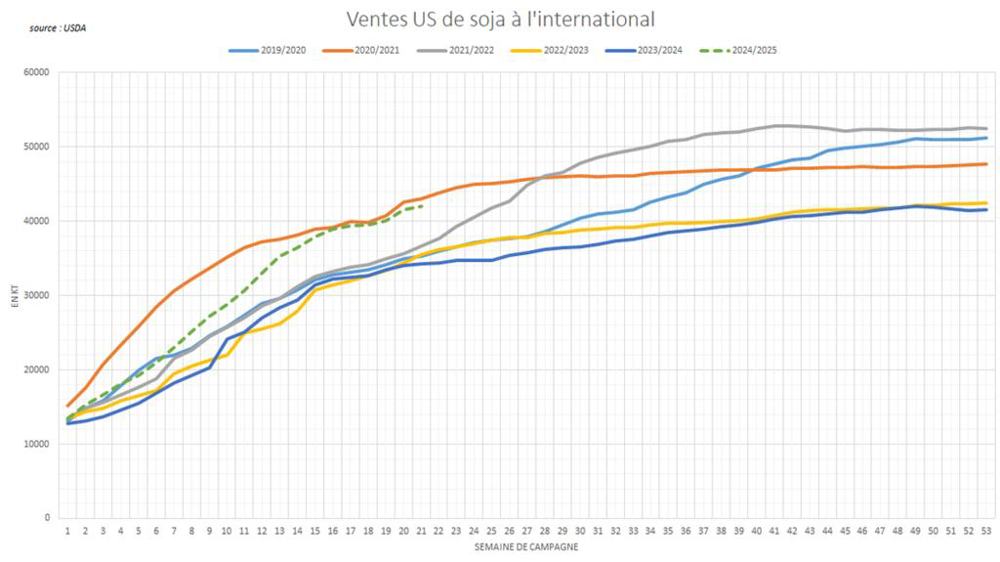 Les ventes de soja US ralentissent depuis la mi-décembre.