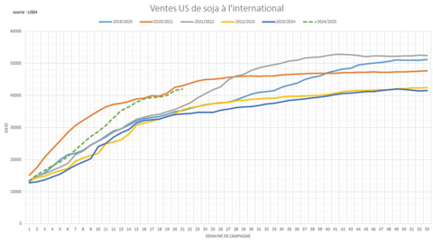 Les ventes de soja US ralentissent depuis la mi-décembre.