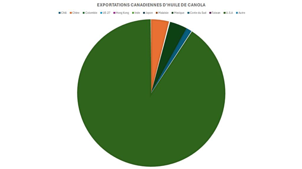 Les États-Unis représentent la grande majorité des exportations canadiennes d'huile de canola.