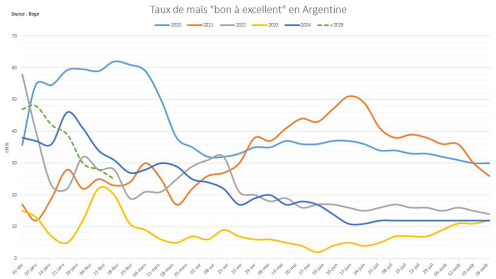 Les conditions de culture continuent de se dégrader en Argentine, malgré les pluies. Les conditions de culture continuent de se dégrader en Argentine, malgré les pluies.
