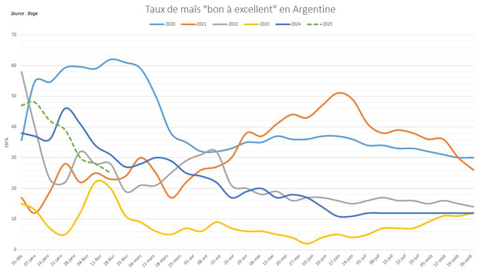 Les conditions de culture continuent de se dégrader en Argentine, malgré les pluies.