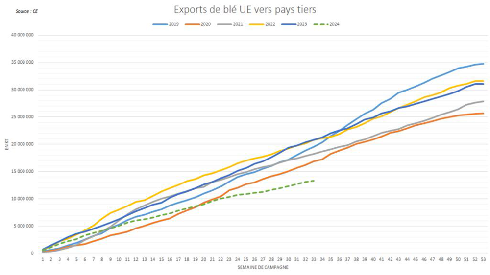 Les exportations européennes de blé tendre accusent un net retrait.
