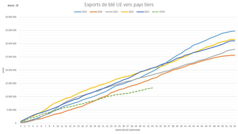 Les exportations européennes de blé tendre accusent un net retrait.