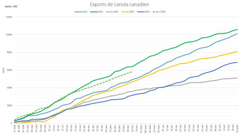 Le Canada conserve un rythme d'exportations dynamique malgré des stocks réduits.