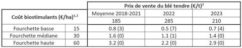Seuil de rentabilité en qha des biostimulants en fonction de leur prix d’achat et du prix de vente du blé tendre