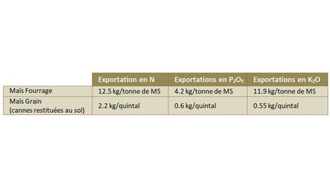 Valeurs moyennes des besoins totaux en azote (plante entière) et des exportations en phosphore et potassium du maïs fourrage