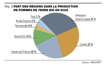 Part des régions dans la production de pommes de terre bio en 2024