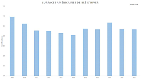 L'USDA annonce une nouvelle contraction des surfaces de blé aux États-Unis.